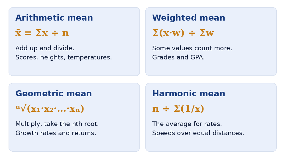 Diagram of the four types of mean: arithmetic, weighted, geometric and harmonic, with the formula for each