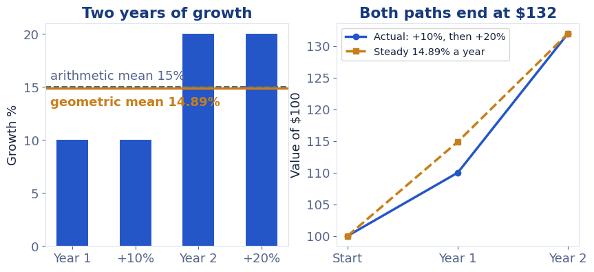 Growth chart showing 10 percent and 20 percent yearly growth averaged with the geometric mean