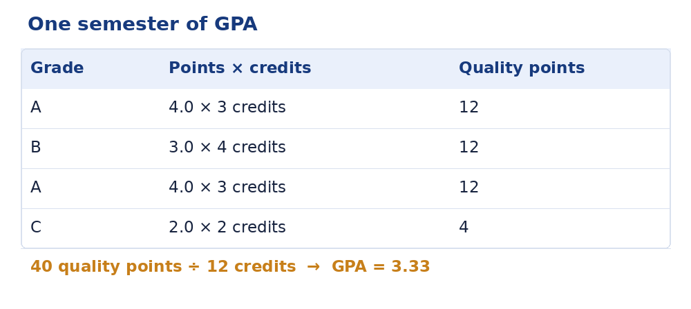 Semester GPA calculation table with letter grades, grade points and credit hours