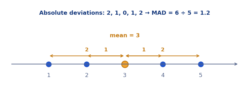Number line showing the absolute deviations of 1, 2, 3, 4, 5 from their mean of 3