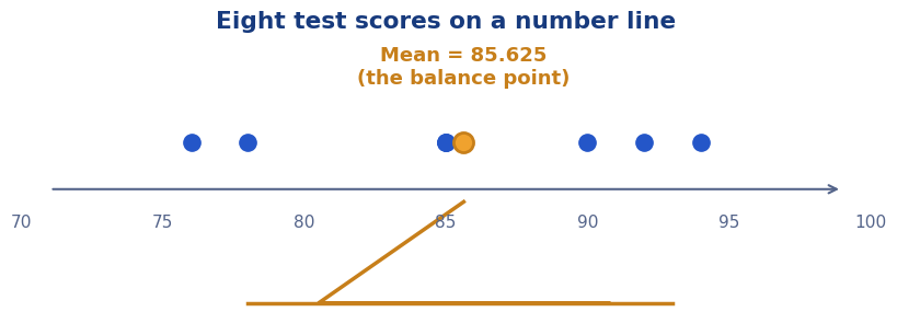 Number line diagram of eight test scores balancing at the mean of 85.625
