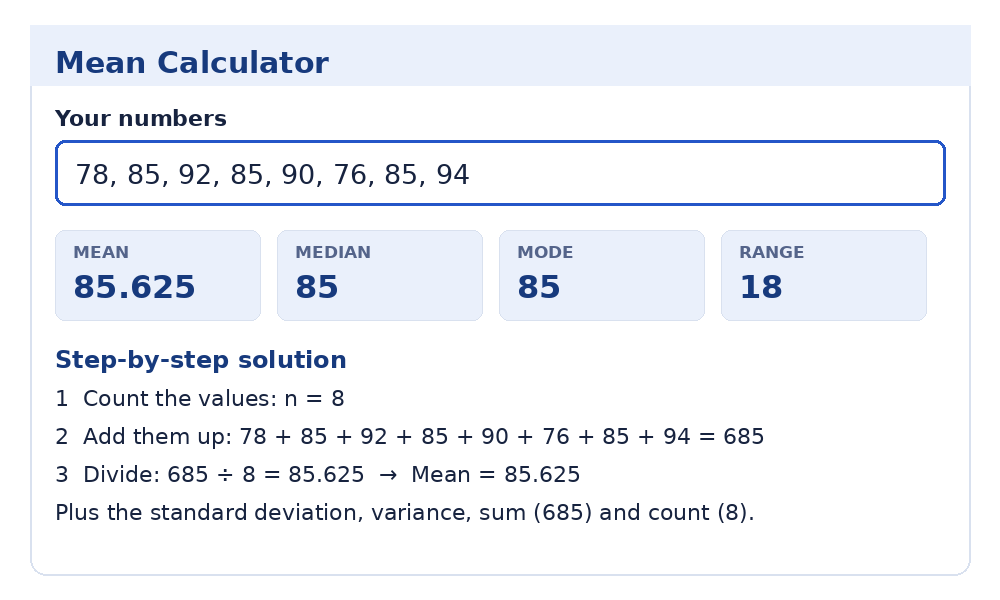 Mean calculator showing the mean, median, mode and range of the test scores 78, 85, 92, 85, 90, 76, 85, 94