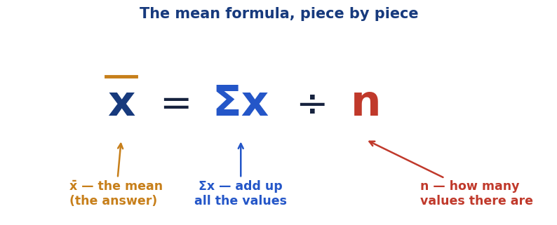 The mean formula x-bar equals the sum of all values divided by the count, with each of the three symbols labelled