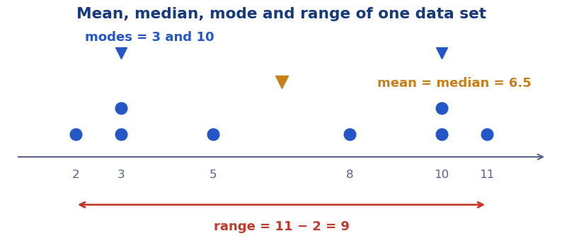 Number line diagram of the data set 2, 3, 3, 5, 8, 10, 10, 11 showing a mean and median of 6.5, modes of 3 and 10, and a range of 9