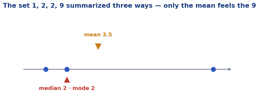 The same data set summarized three ways: mean, median and mode
