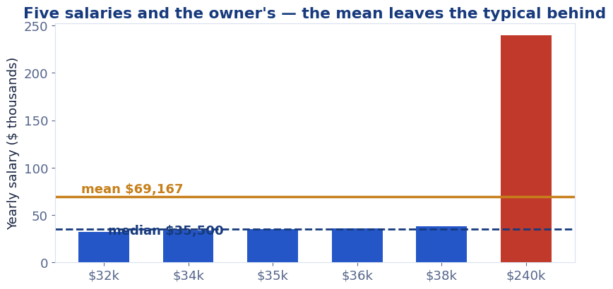 Chart showing one outlier salary pulling the mean far above the median salary
