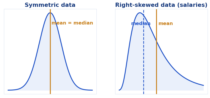 Two distribution curves comparing the mean and median in symmetric data and in right-skewed salary data