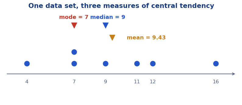 Diagram of the data set 4, 7, 7, 9, 11, 12, 16 showing its three measures of central tendency: mode 7, median 9 and mean 9.43