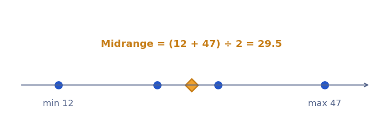 Midpoint diagram showing the midrange halfway between the minimum 12 and the maximum 47
