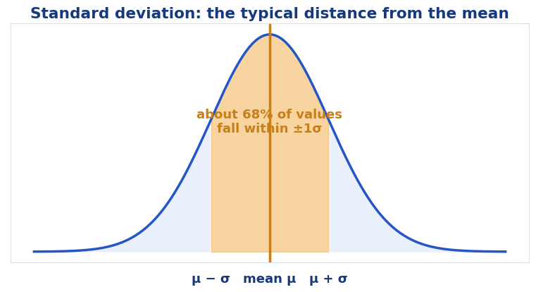 Bell curve diagram showing one standard deviation of spread on either side of the mean