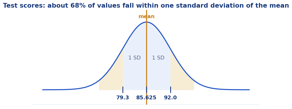 Bell curve for the standard deviation example: test scores with a mean of 85.625 and one standard deviation, 6.35, marked on either side
