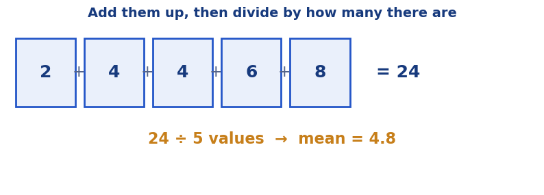 Worked example of the mean in math: the values 2, 4, 4, 6 and 8 add up to 24, and 24 divided by 5 gives a mean of 4.8